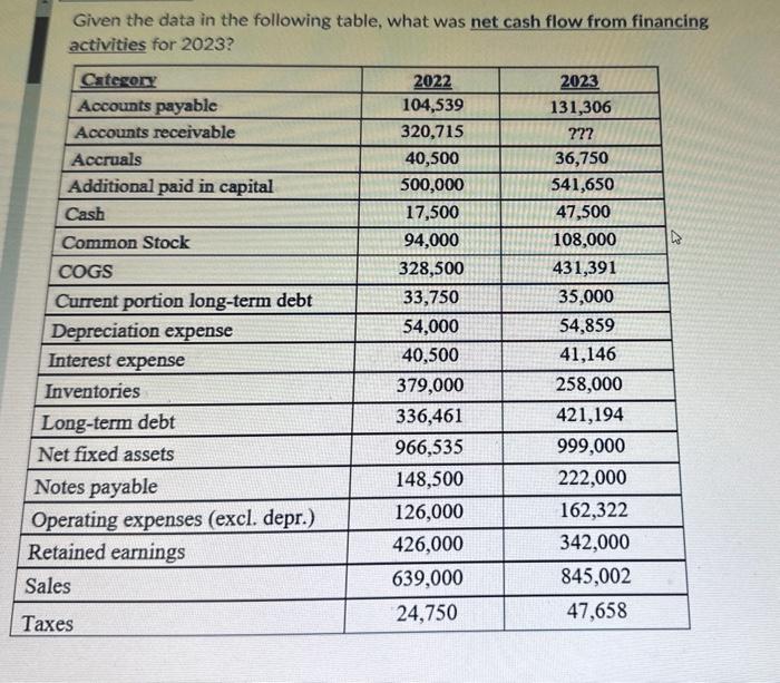  Given the data in the following table, what was net cash