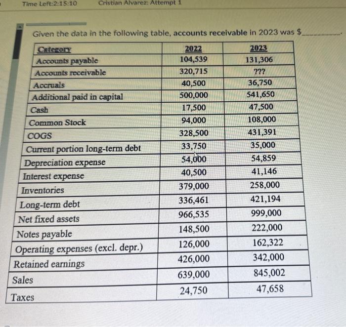 flow from financing anthrikise far ono2? Given the data in the following
