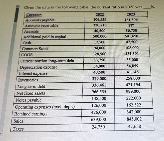 table, accounts receivable in 2023 was $ Given the data in the