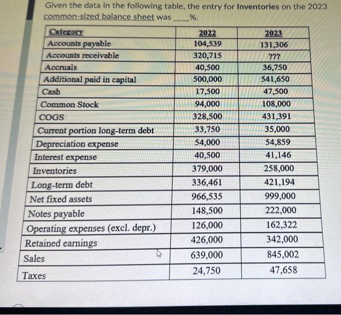 following table, the current ratio in 2023 was % Given the data