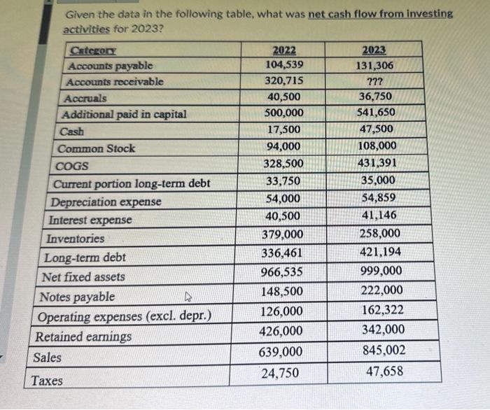 in the following table, the entry for Inventories on the 2023 common-sized