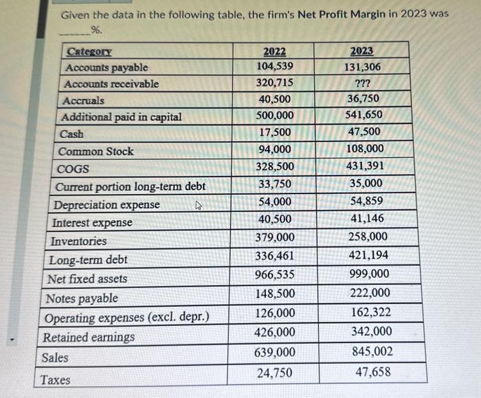 balance sheet was \% Given the data in the following table, what