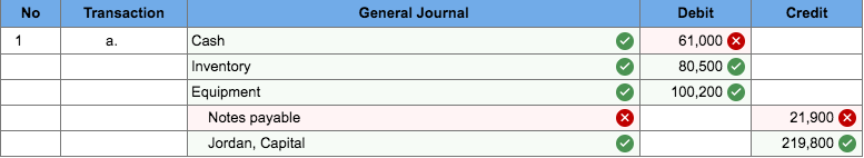 O'Neal began business on January 1, 20X7. Each partner contributed the following
