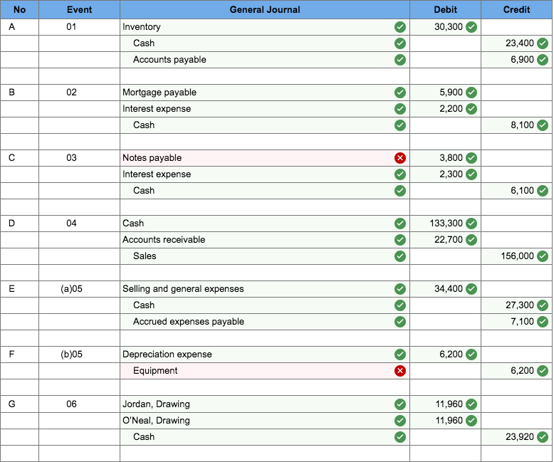 100,200 The land was subject to a $51,700 mortgage, which the partnership