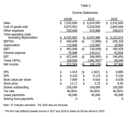 for 2019 and 2020, and explain how the cash flows were utilized,