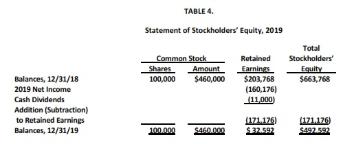 and its impact on the expansion plan. How did the company finance