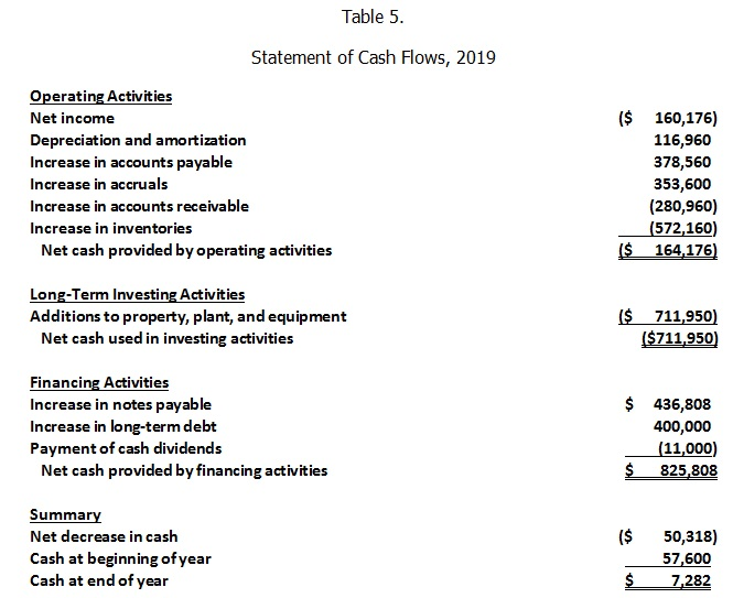 its expansion programs? Table 1 Balance Sheets 2020E 2019 2018 Assets 7,282