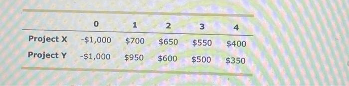 should enter to compute the future value of the NPV. 3. Use