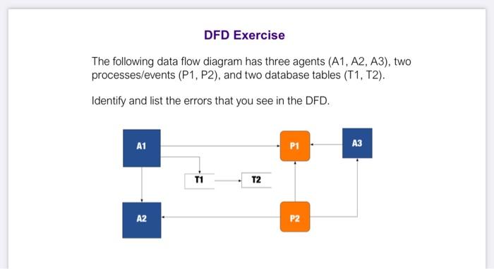  The following data flow diagram has three agents (A1, A2, A3),