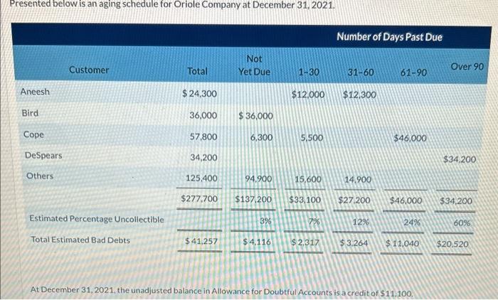  Presented below is an aging schedule for Oriole Company at December