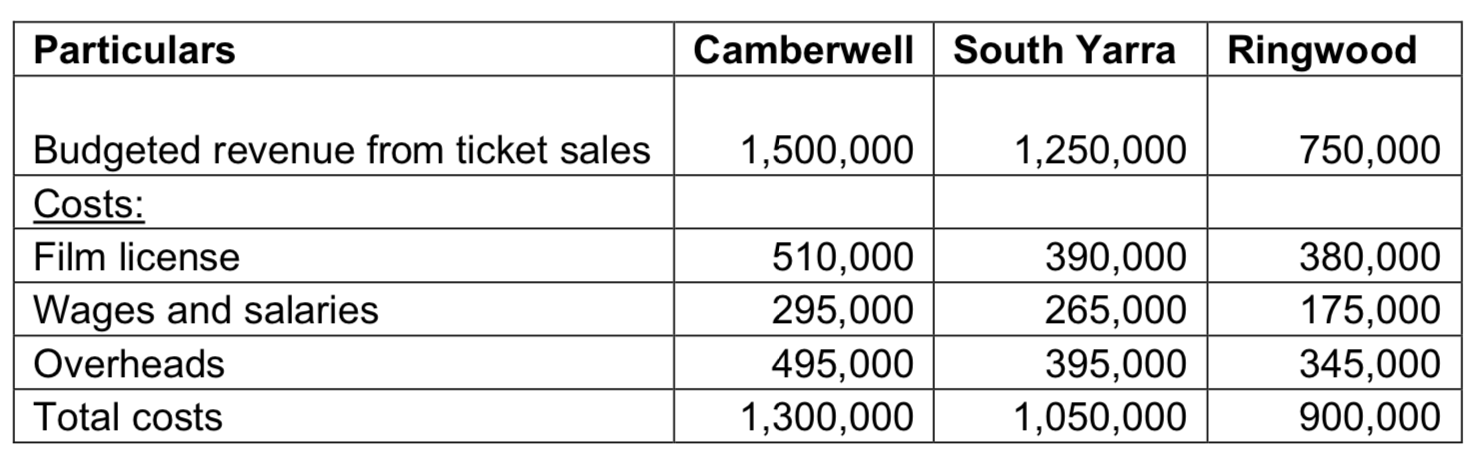 Question 1: Case study on Lydo Cinema Chain Lydo Cinema Chain based
