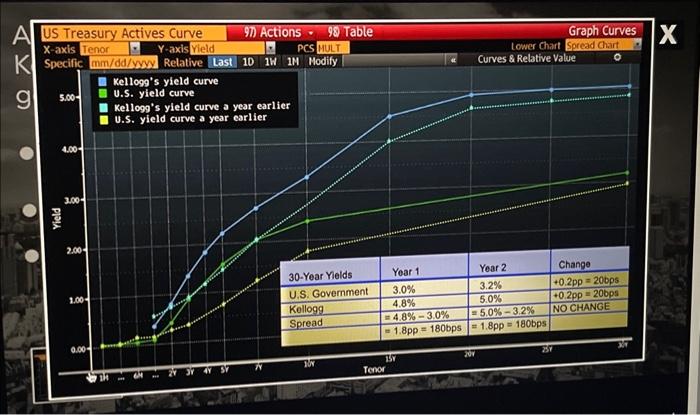 what scenario can Kellogg pay a lower yield for borrowing than the