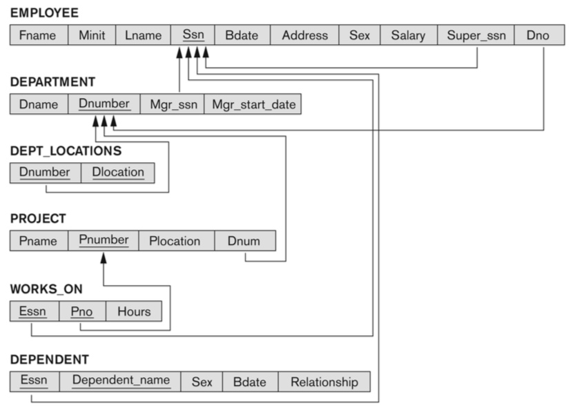 Question 1: Relation Algebra Specify the following queries on the COMPANY relational