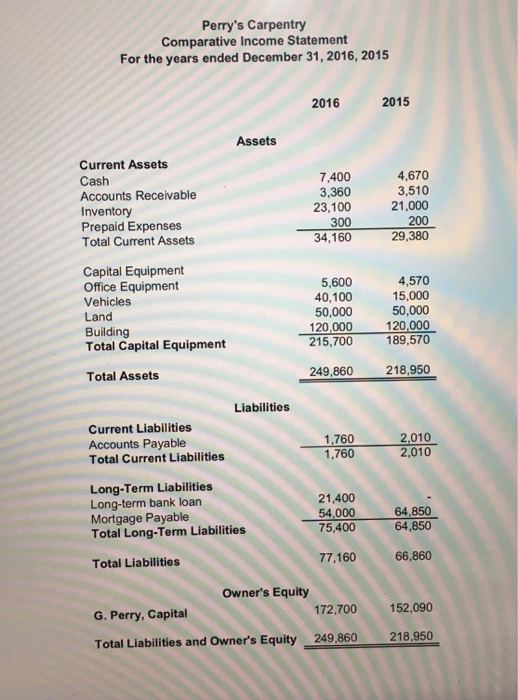  Perry's Carpentry Comparative Income Statement For the years ended December 31,