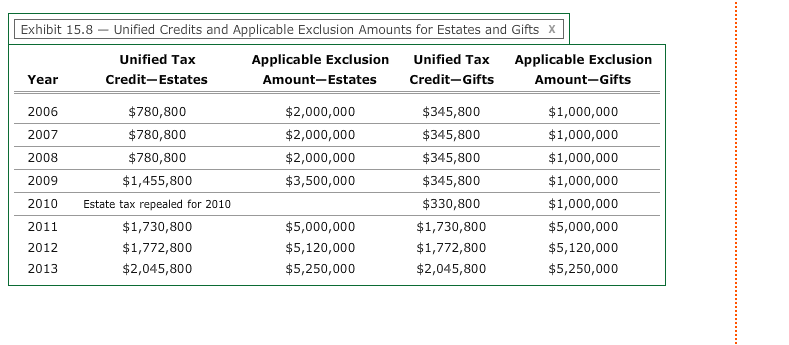 in a taxable gift of $4,000,000 and upon which Lester paid $950,000