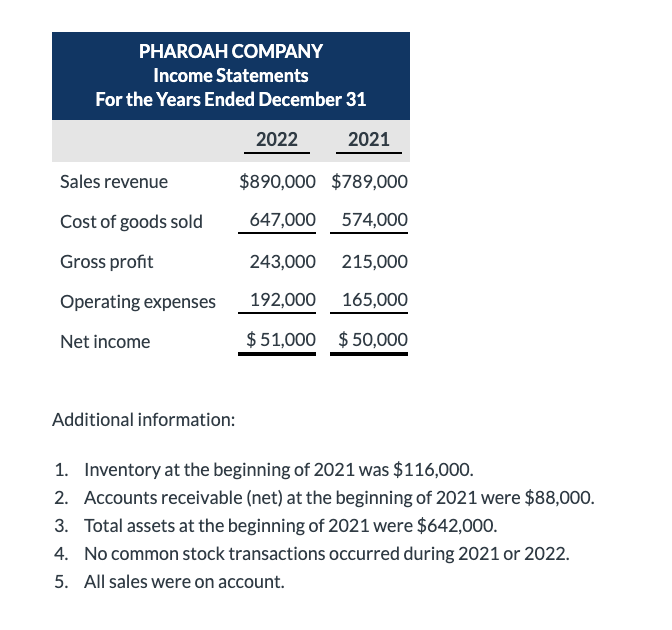 them? The following financial information is for Pharoah Company. PHAROAH COMPANY Balance