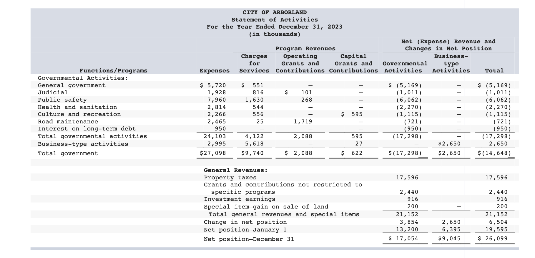 financial statements for the City of Arborland for a three-year period are