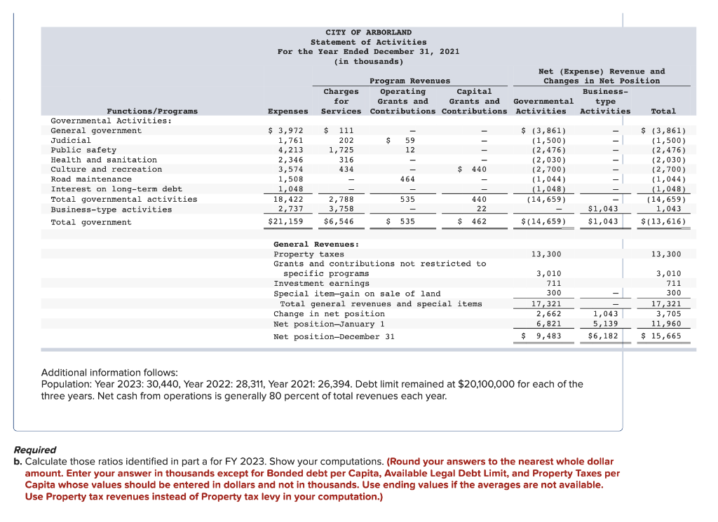 2021: 26,394. Debt limit remained at $20,100,000 for each of the three