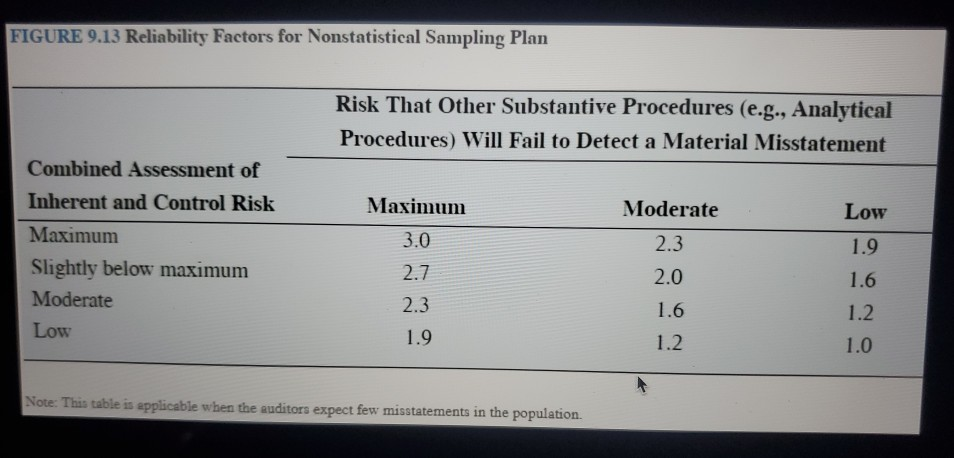 a structured approach to nonstatistical sampling to evaluate the reasonableness of the