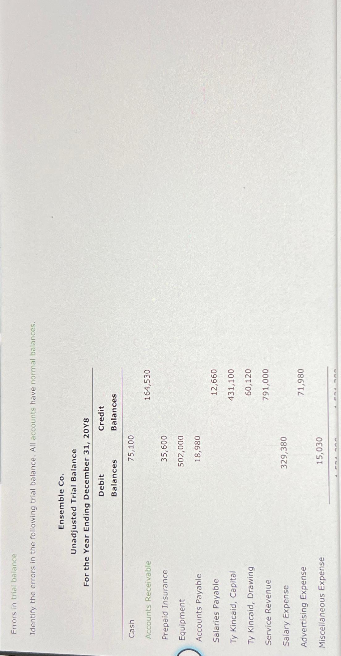  Errors in trial balance Identify the errors in the following trial