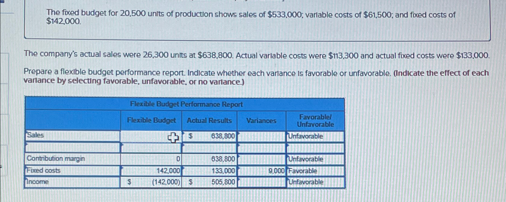  The fixed budget for 20,500 unlts of production shows sales of