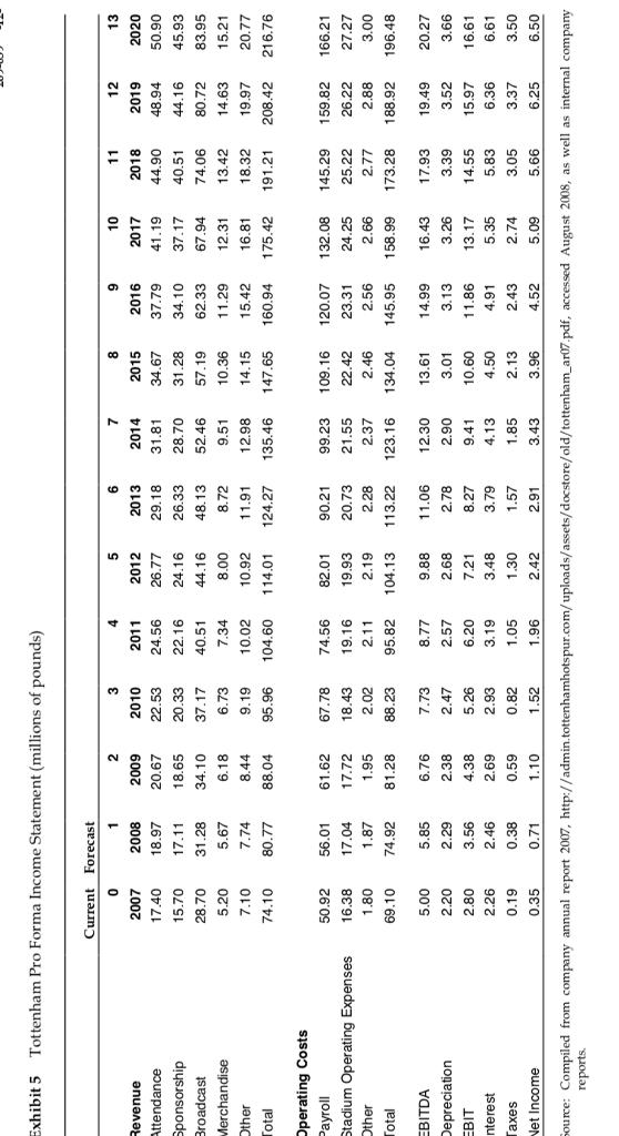 1. Assuming Tottenham Hotspurs continue in their current stadium following their current