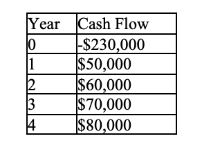  A project manager is using the net present value method to