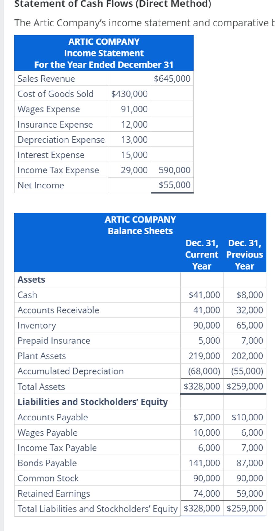 Statement of Cash Flows (Direct Method) The Artic Company's income statement