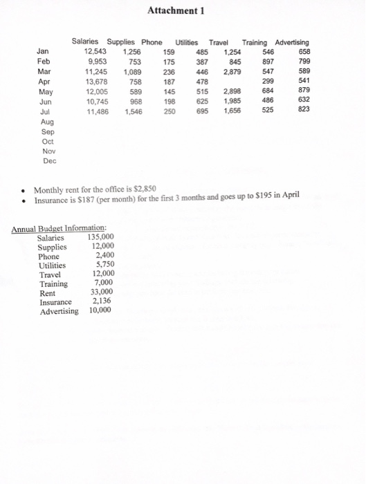 the Budget Analyst for a small company. One of you primary tasks