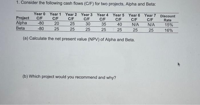 1. Consider the following cash flows (C/F) for two projects, Alpha