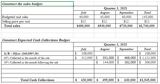 Provided Information: Information needed: Construct the sales budget Budgeted unit sales Selling