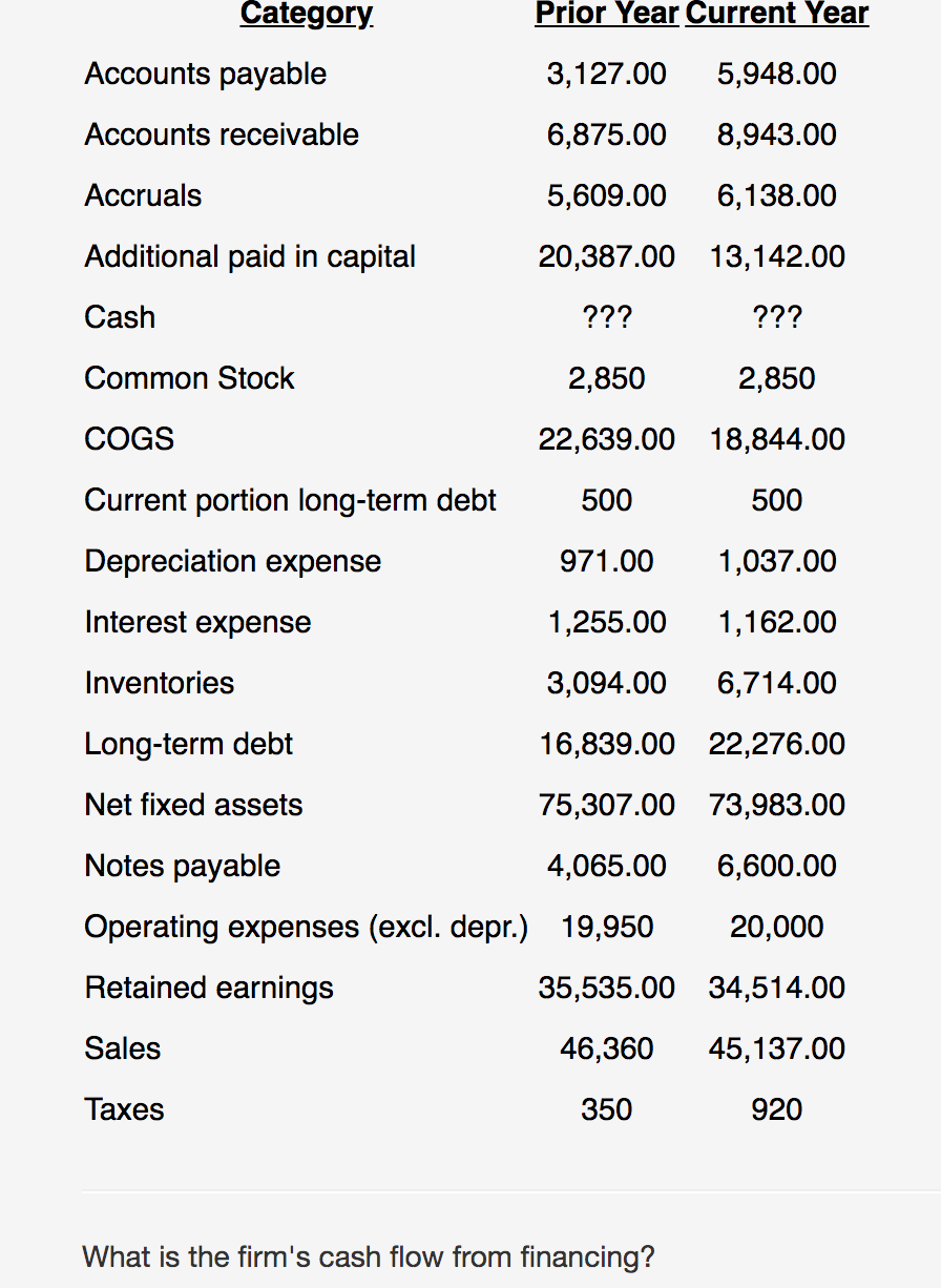 Really need help with this one please!!!!!!! thanks Category Prior Year Current