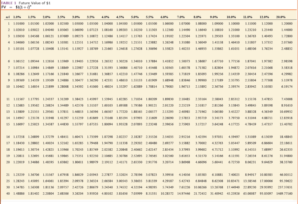  TABLE 1 Future Value of $1 FV = $1(1 + i)"