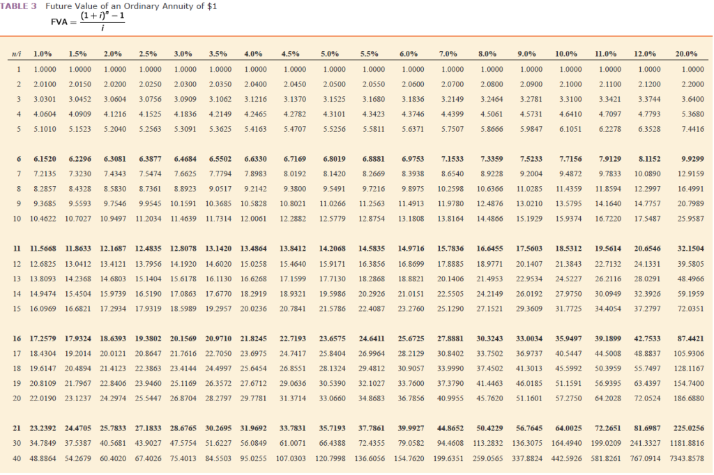 7.0% 8.0% 0.0% 0.0% 11.0% 12.0% 20.0% 1 2 3 4 5