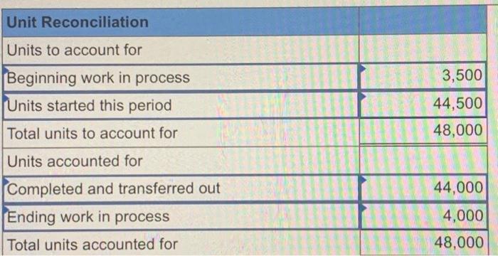July production activities of the Molding department at Ash Company. repare the