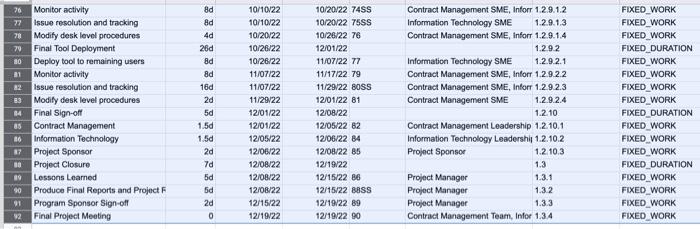 Task Name Duration Start Date End Date Predecessc Assigned To WBS 2
