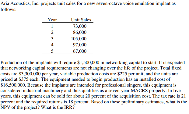 Please use Excel to solve the problem Aria Acoustics, Inc. projects unit