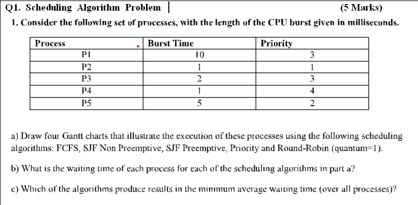  Q1. Scheduling Algorithm Problem (5 Marks) Consider the following set of