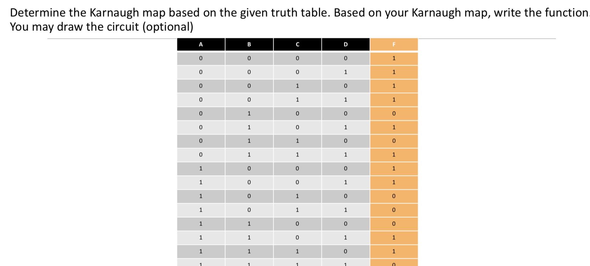  Determine the Karnaugh map based on the given truth table. Based