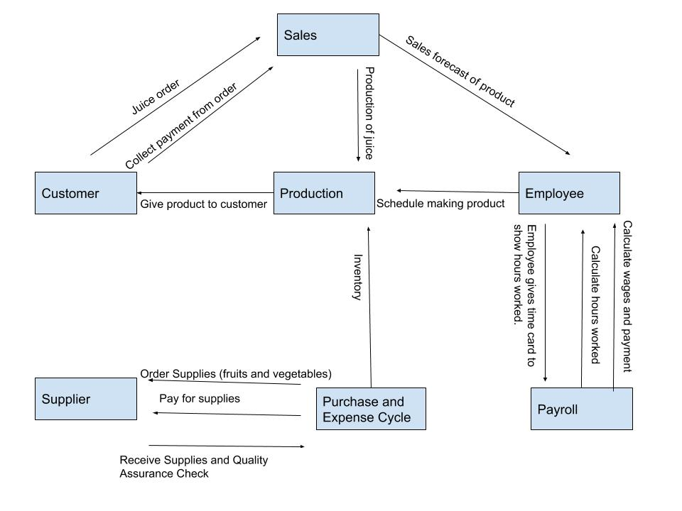 This is the Level 0 DFD diagram. I needed help doing the