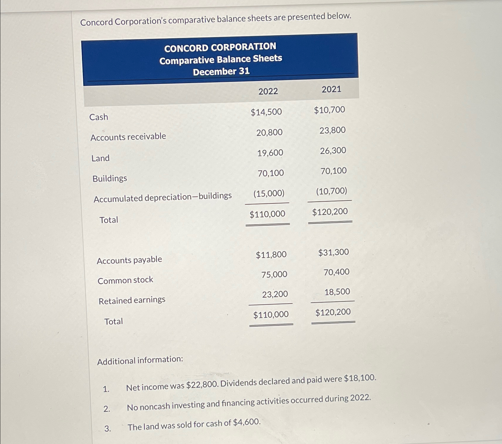  Concord Corporation's comparative balance sheets are presented below. \table[[\table[[CONCORD CORPORATION],[Comparative Balance