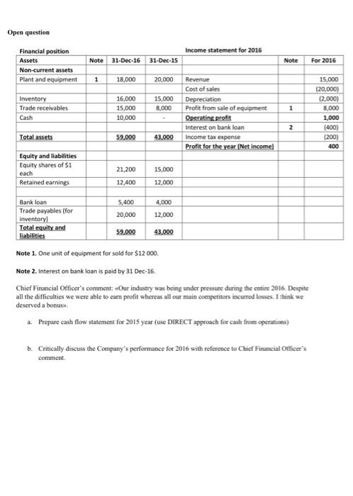 Open question Income statement for 2016 Note 31-Dec-16 31-Dec-15 Note For