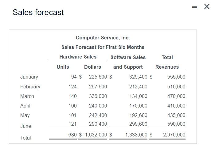 and related software and support services. Computer Service prepares annual sales forecasts;