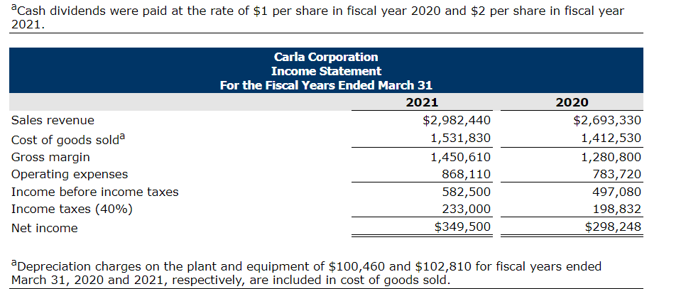 I also need help with the empty boxes. Carla Corporation was formed
