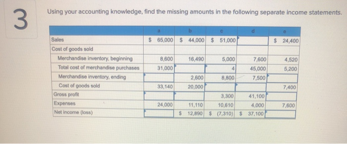  Using your accounting knowledge, find the missing amounts in the following