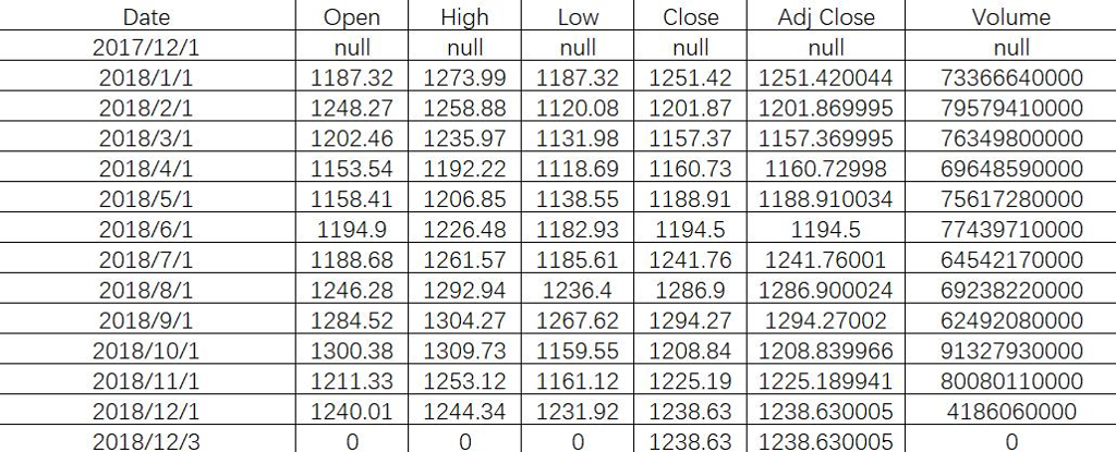  Here is the data for monthly stock price data for the