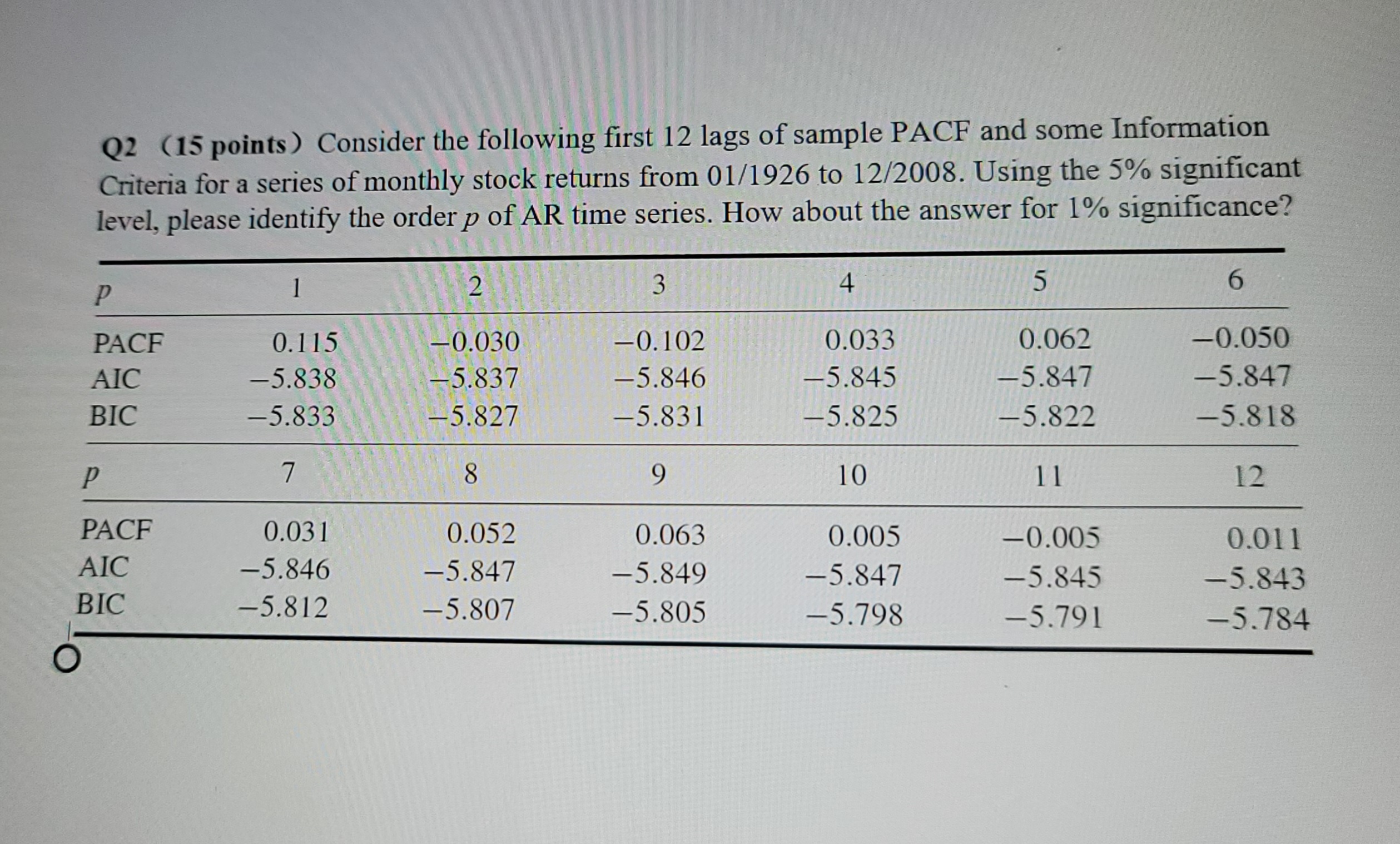  Q2(15 points) Consider the following first 12 lags of sample PACF