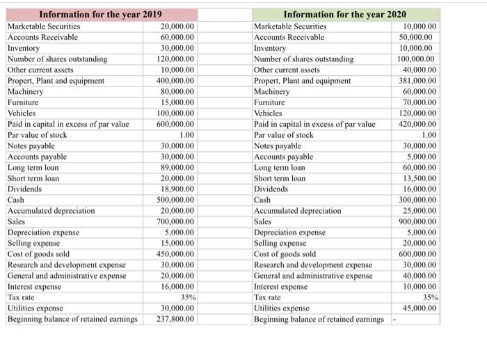  Compile the Pro forma Income statement for the year 2020 using