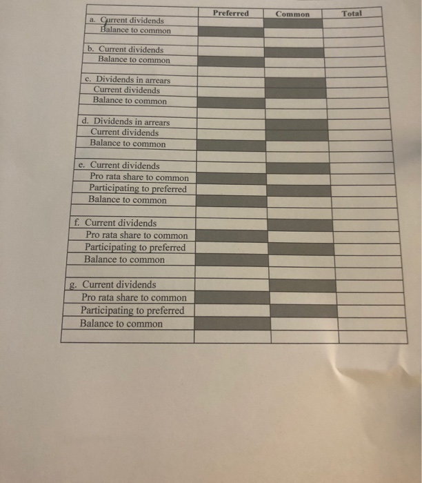  Preferred Common Total a. Current dividends Balance to common b. Current