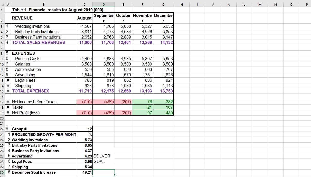  I need help to find a solver goal for this budget.